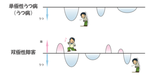 躁うつ病