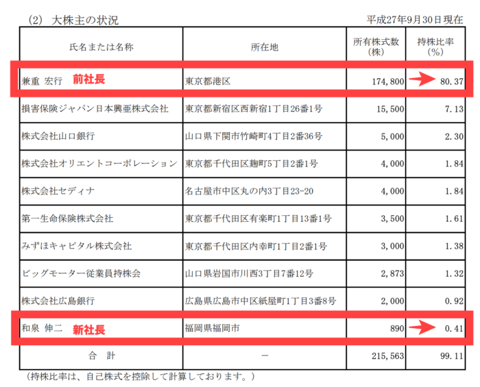 ビッグモーターの持ち株比率（兼重宏行・和泉伸二）